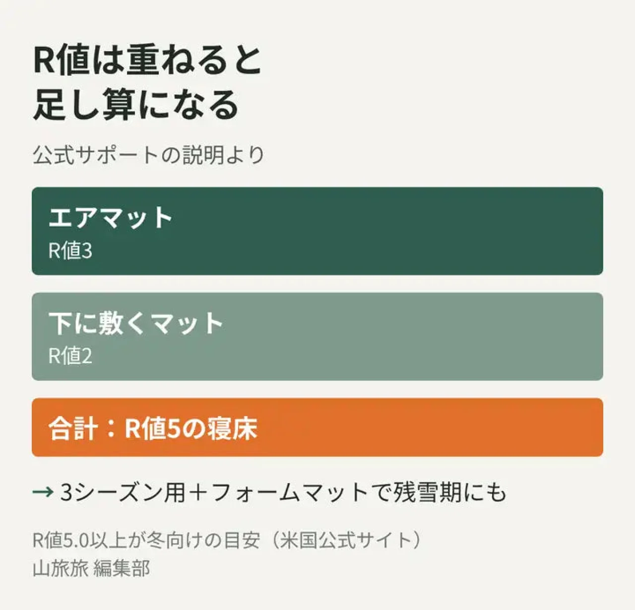 R値3のエアマットとR値2のマットを重ねるとR値5になることを示した図