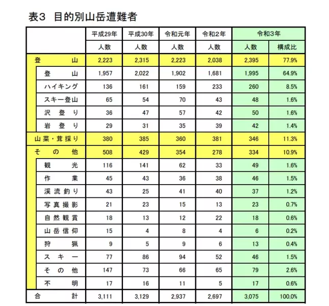 山岳遭難の概況
登山 遭難