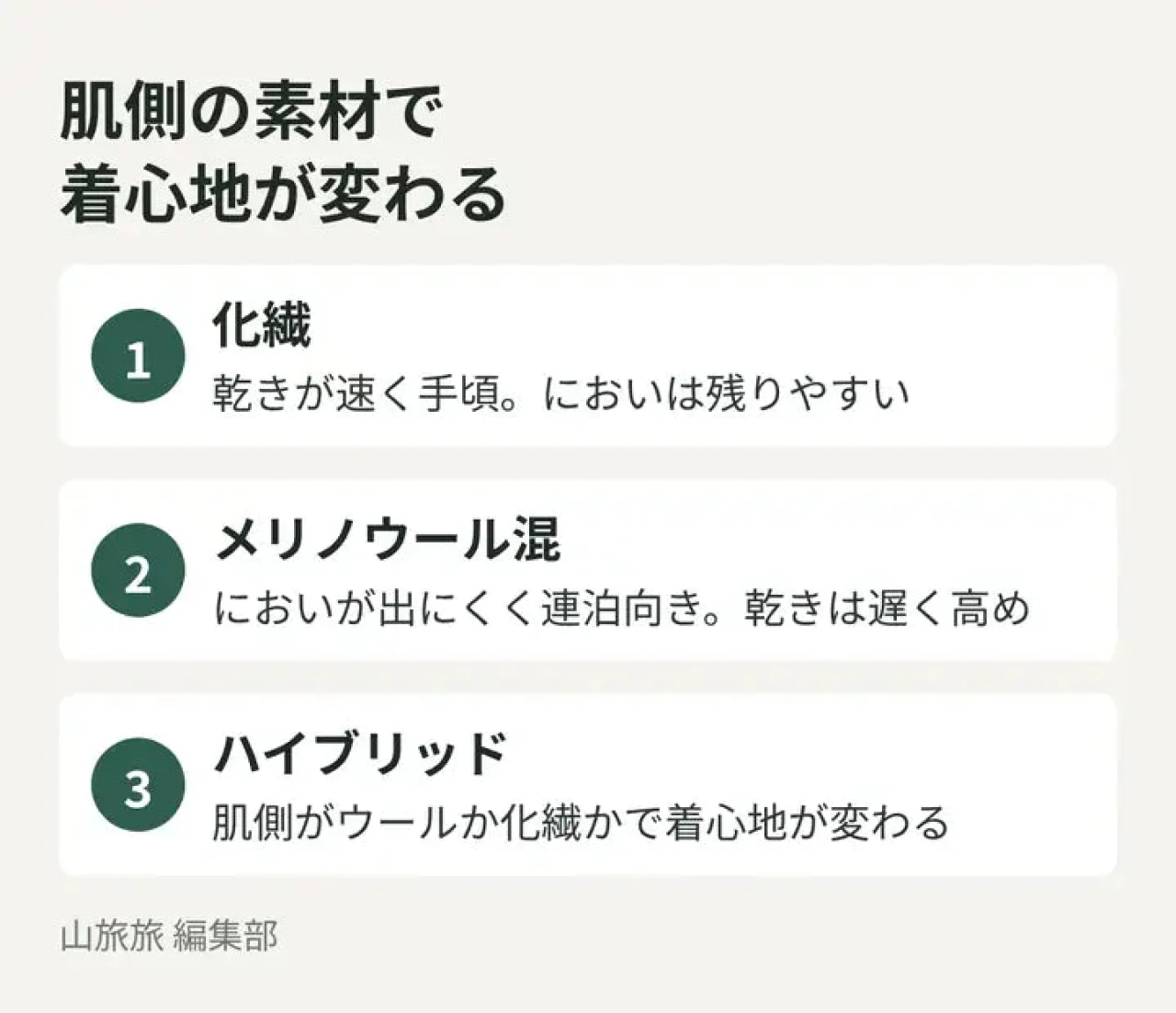 化繊・メリノウール混・ハイブリッドのグリッドフリースの特徴を示した図
