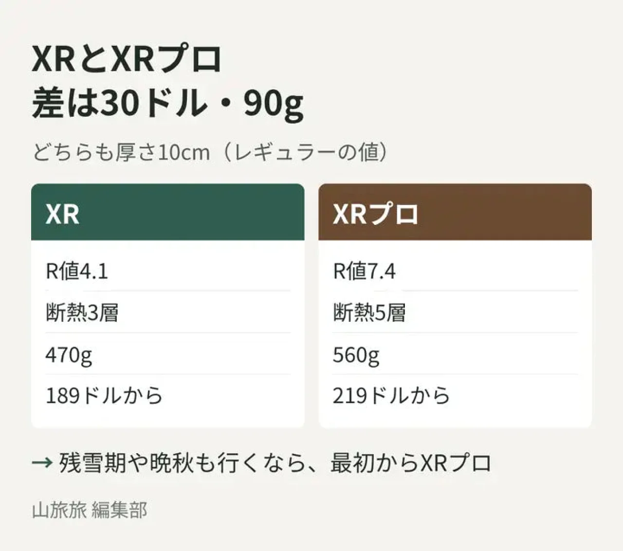 イーサーライトXRとXRプロのR値・重さ・価格の差を比べた図