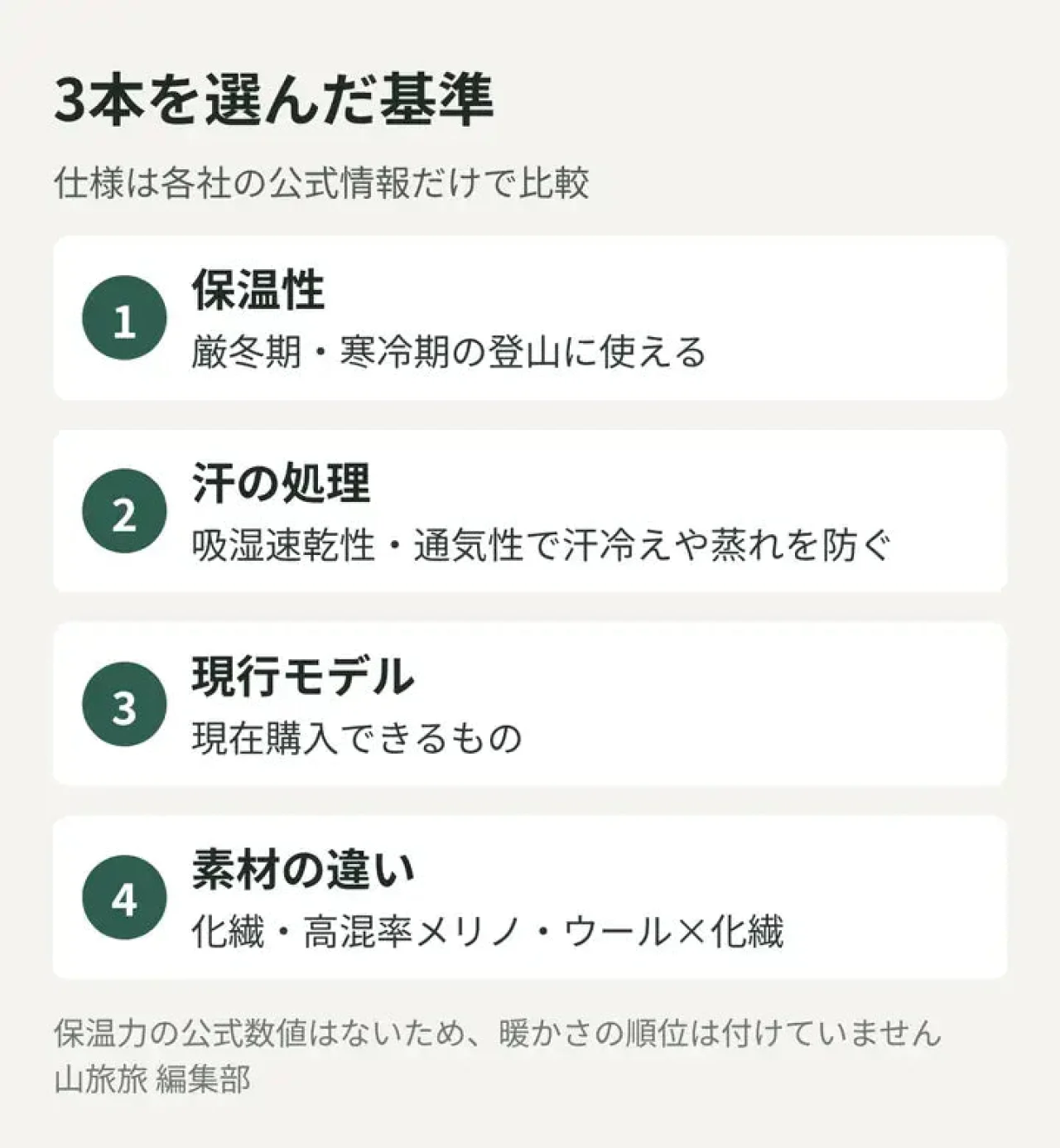 おすすめの防寒タイツ3本を選んだ4つの基準を示した図