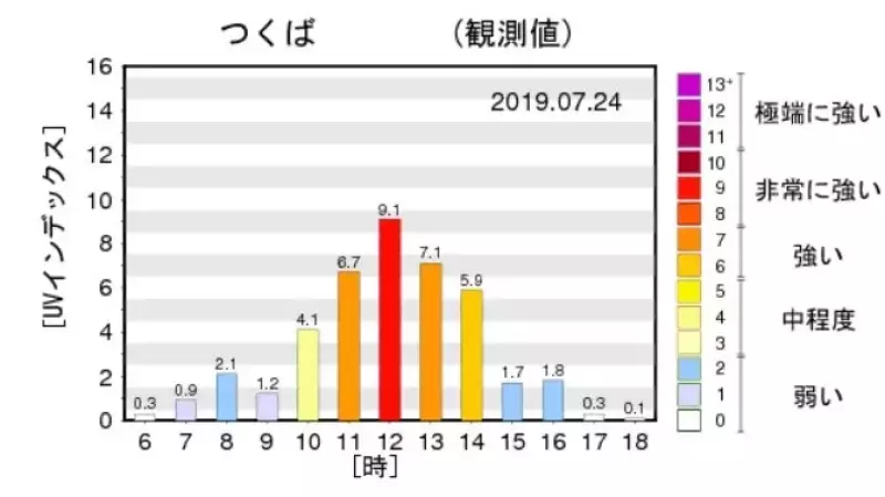 山では1000m 標高が上がると紫外線は約10% 高くなる
