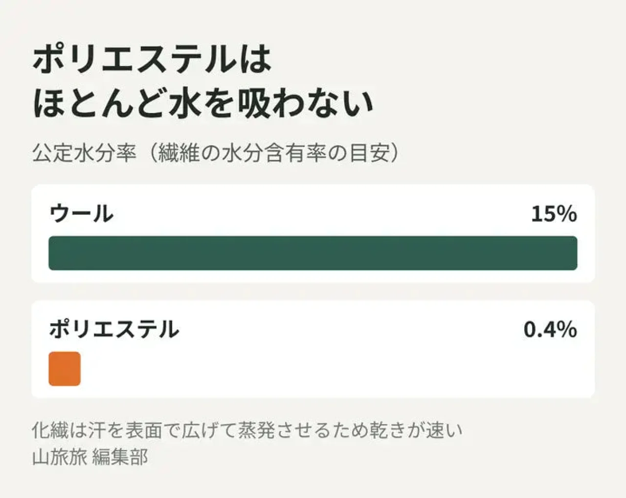 ウール15%とポリエステル0.4%の公定水分率を比べた図