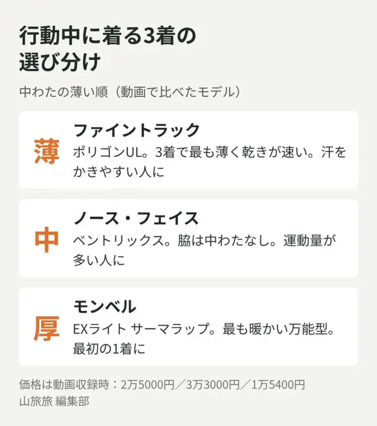アクティブインサレーション3着の厚みと向く人を示した図