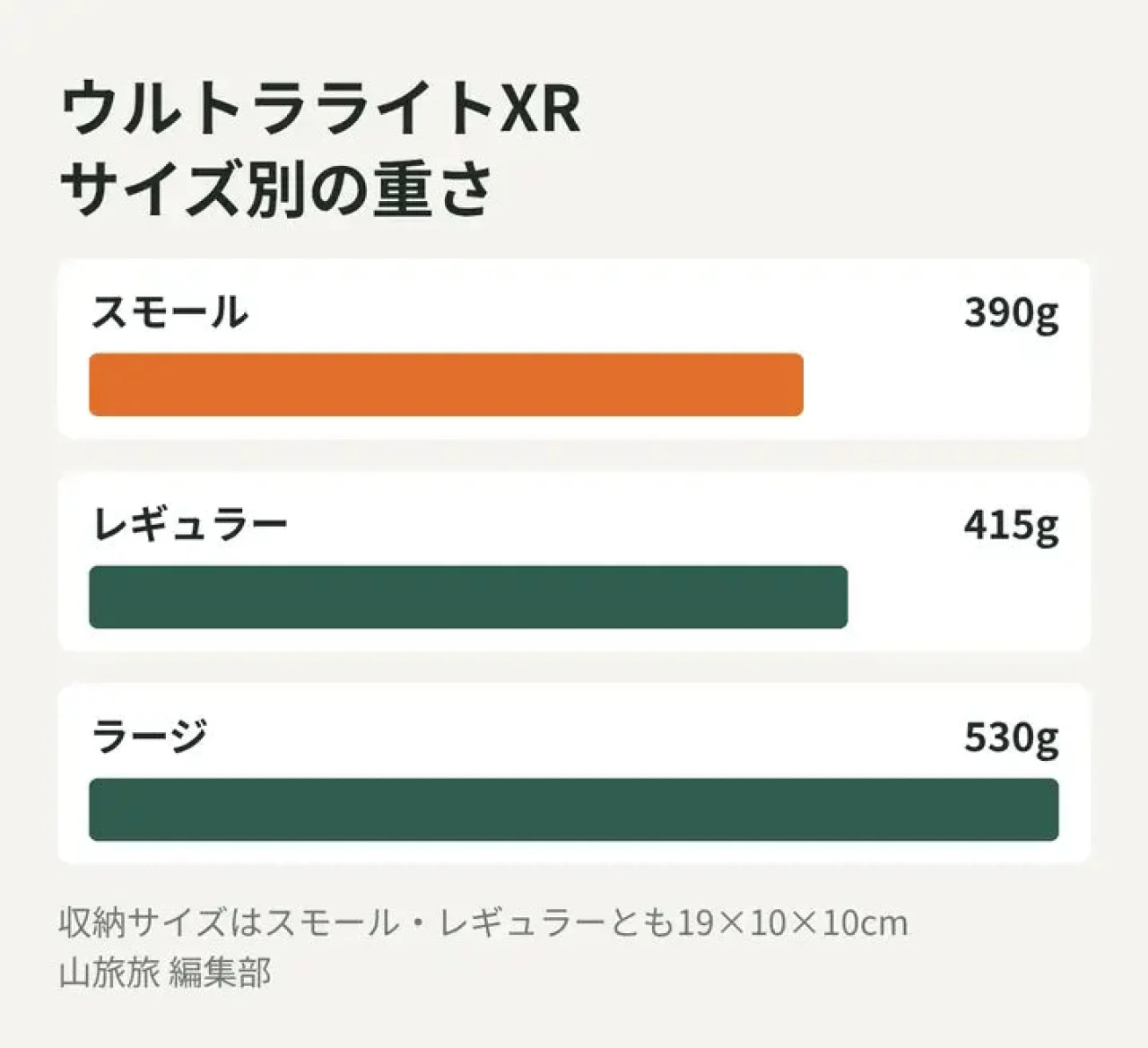 ウルトラライトXRのスモール・レギュラー・ラージの重さを比べた図