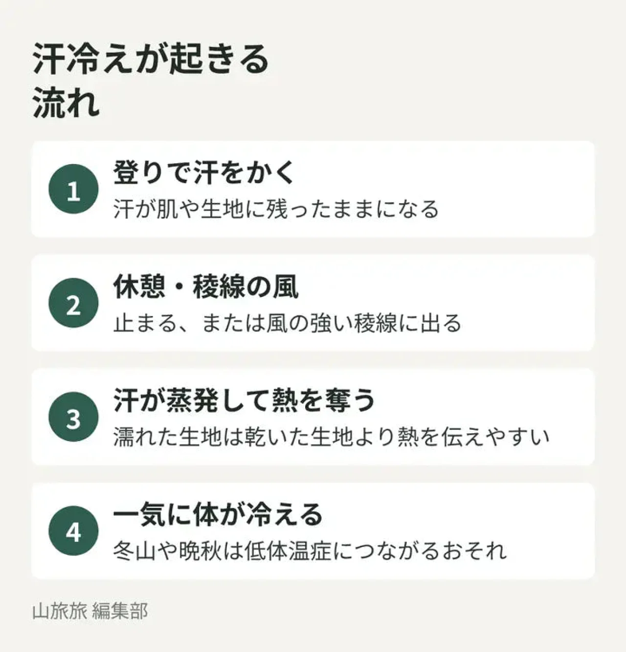 登りでかいた汗が休憩や風で体を冷やす汗冷えの流れを示した図