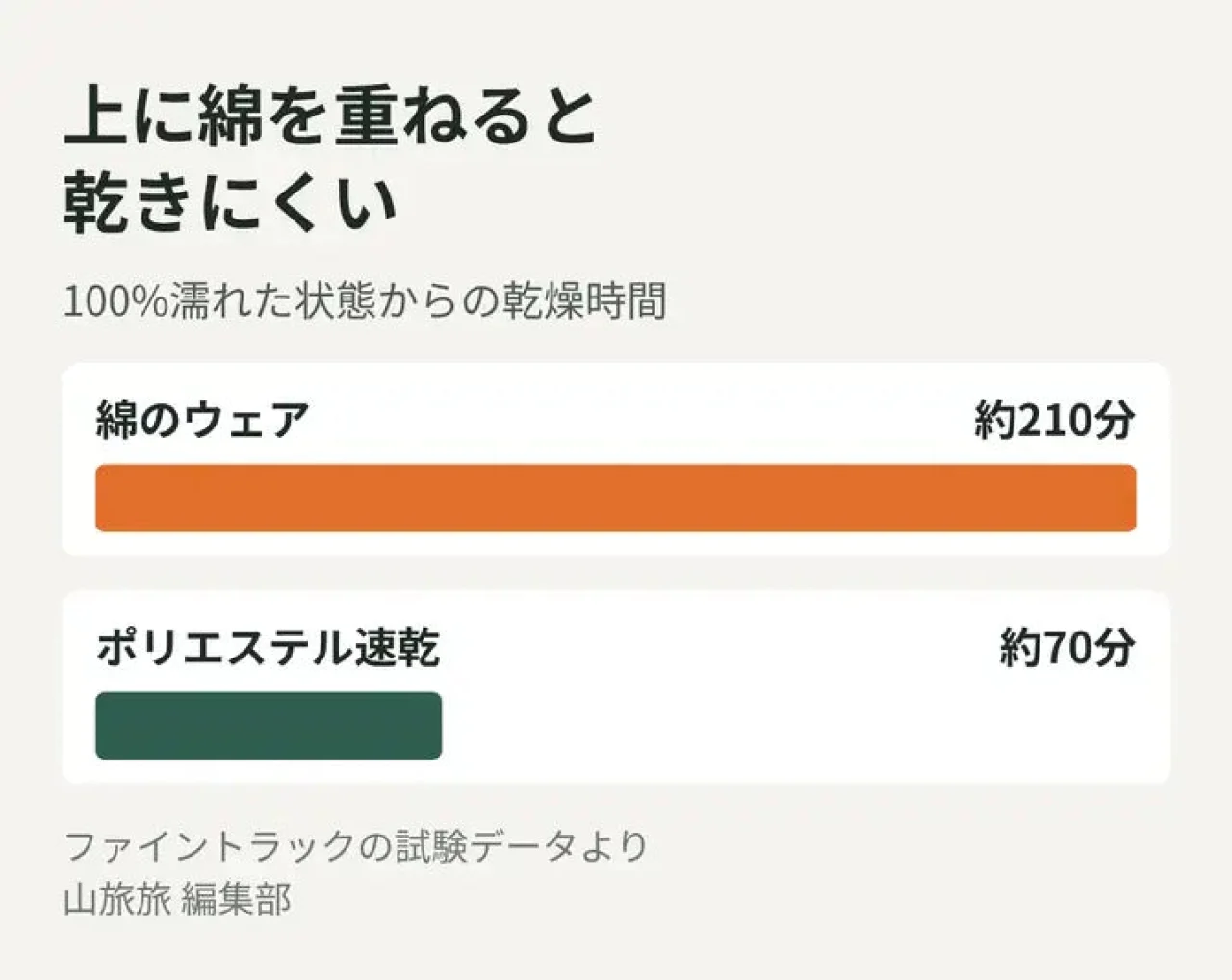 綿とポリエステル速乾ウェアの乾燥時間(約210分と約70分)を比べた図