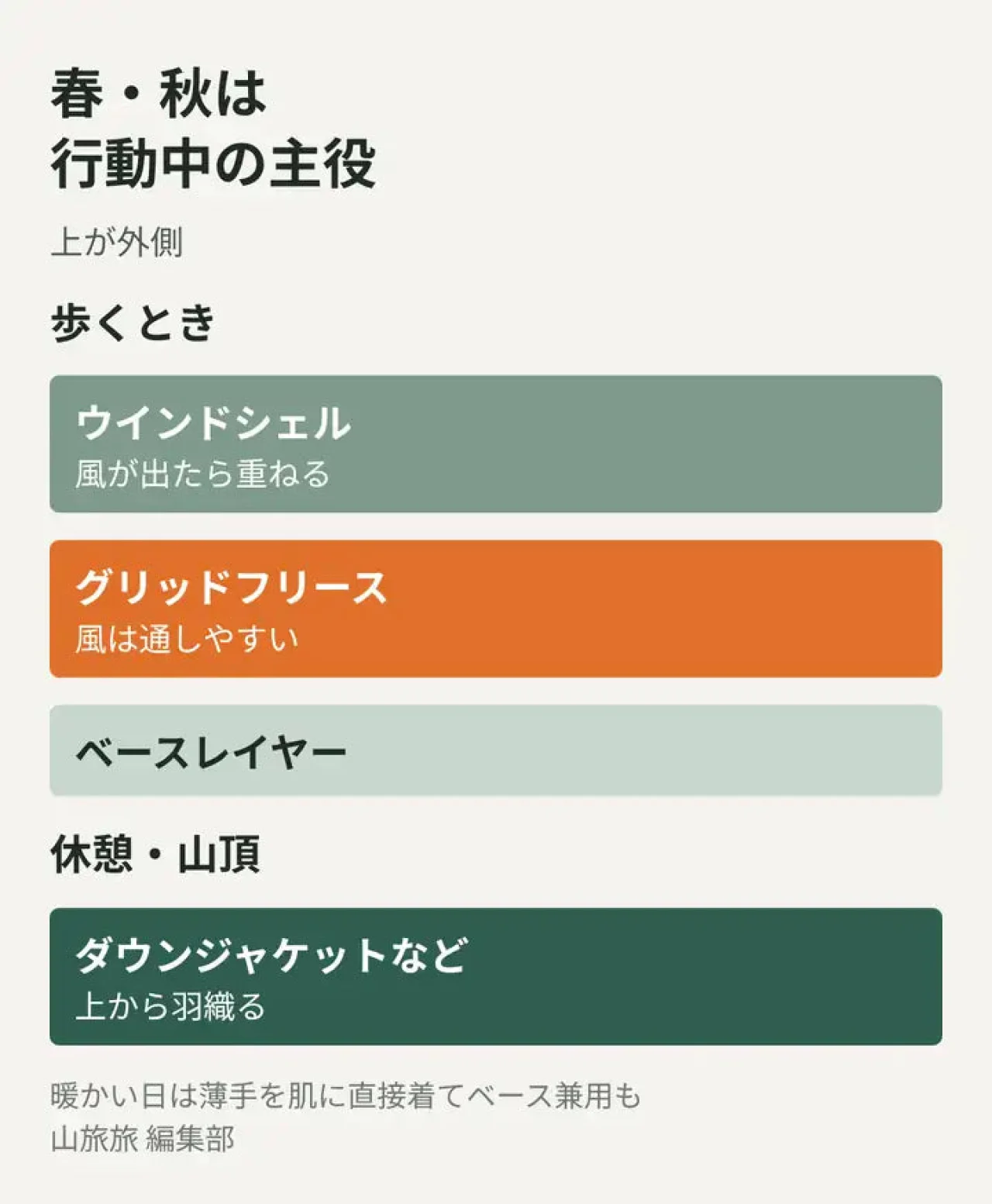 春秋の山でのグリッドフリースを使った重ね着の組み立てを示した図