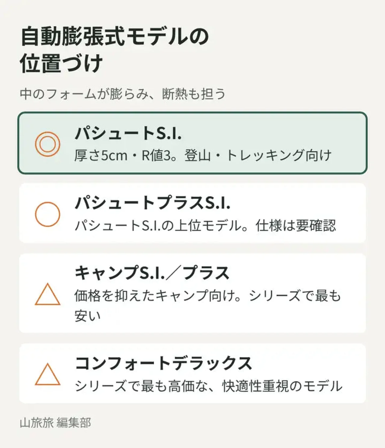 シートゥサミットの自動膨張式マットの用途と位置づけを並べた図