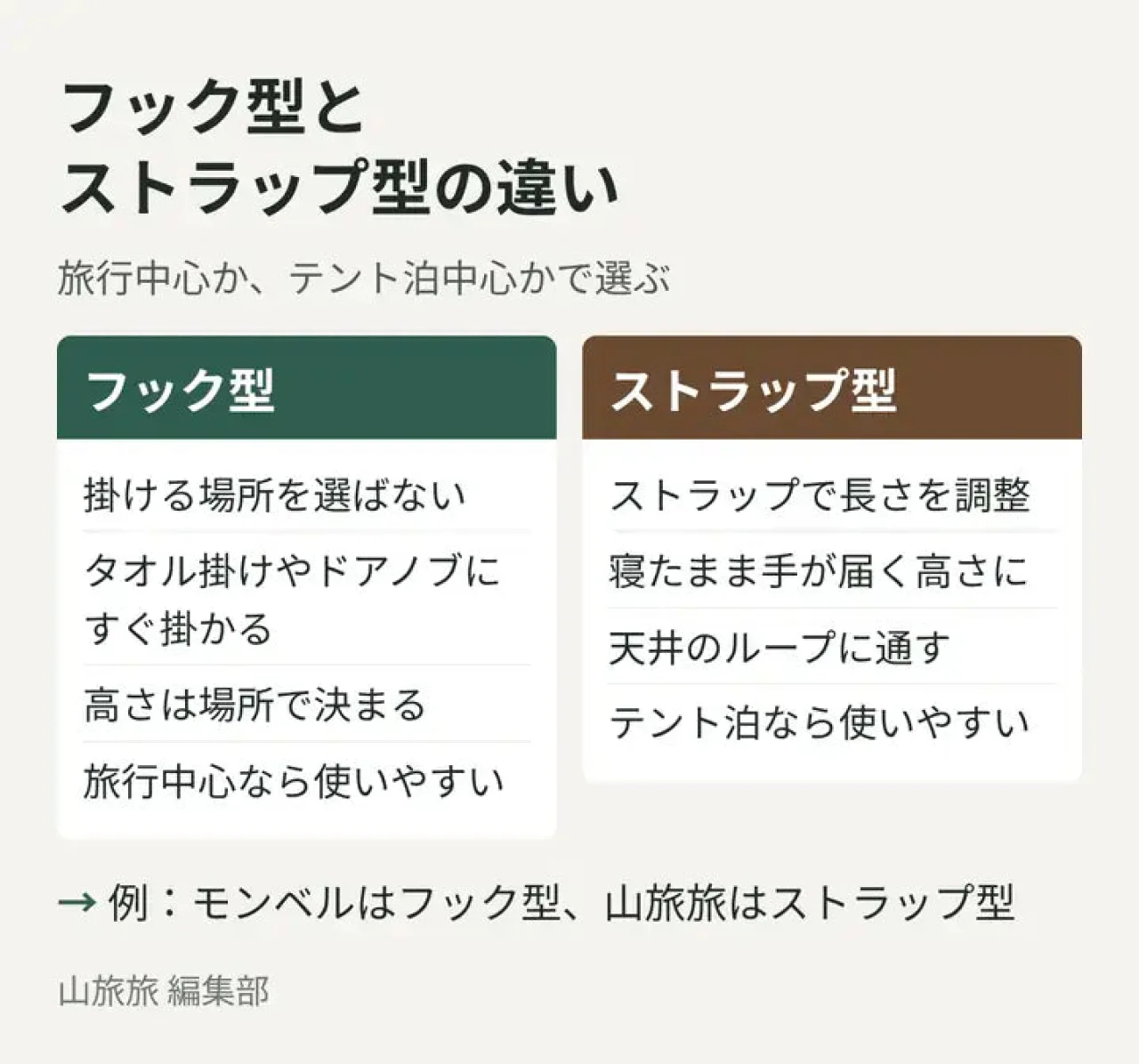 フック型とストラップ型の吊るし方の違いを示した図