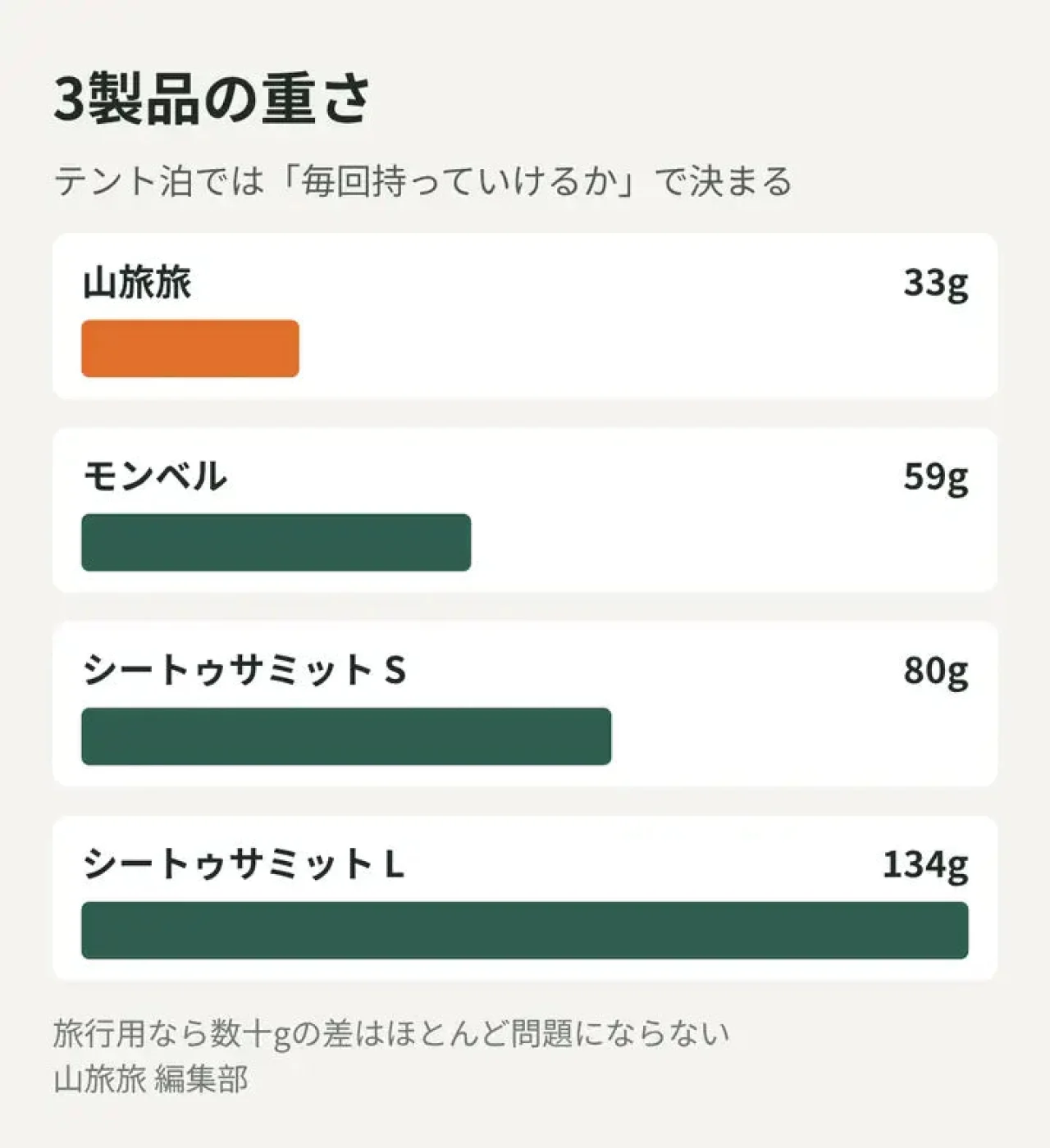 3製品のハンギングポーチの重さ(33g・59g・80g・134g)を比べた図