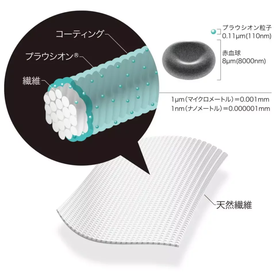 シリカやトルマリンなど数種類の天然鉱石の混合体をコーティング(含浸)した、特殊な繊維や生地を使っている