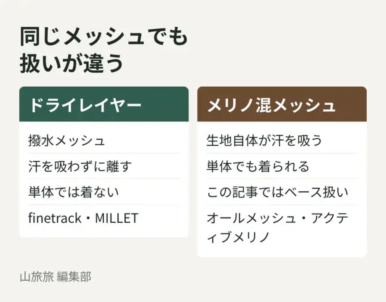 撥水メッシュのドライレイヤーと汗を吸うメリノ混メッシュの違いを比べた図