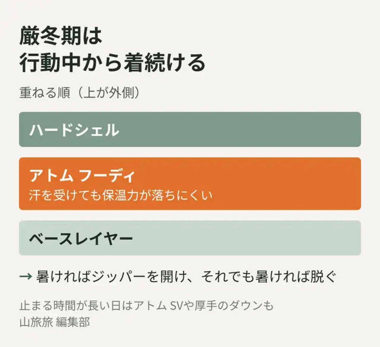 厳冬期にベースレイヤー・アトム・ハードシェルの順に重ねる着方を示した図