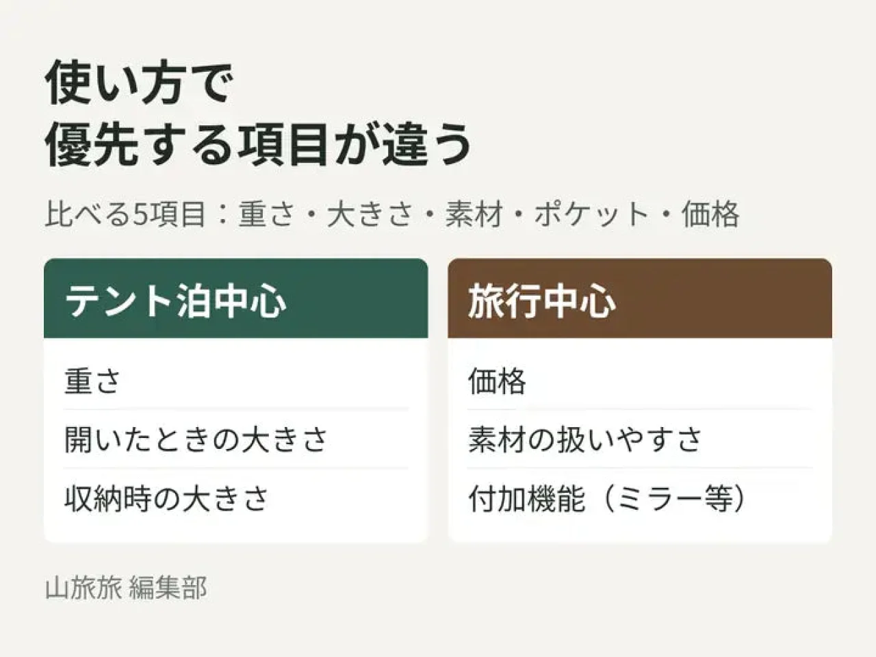 テント泊中心と旅行中心で優先するポーチの選び方の項目を比べた図