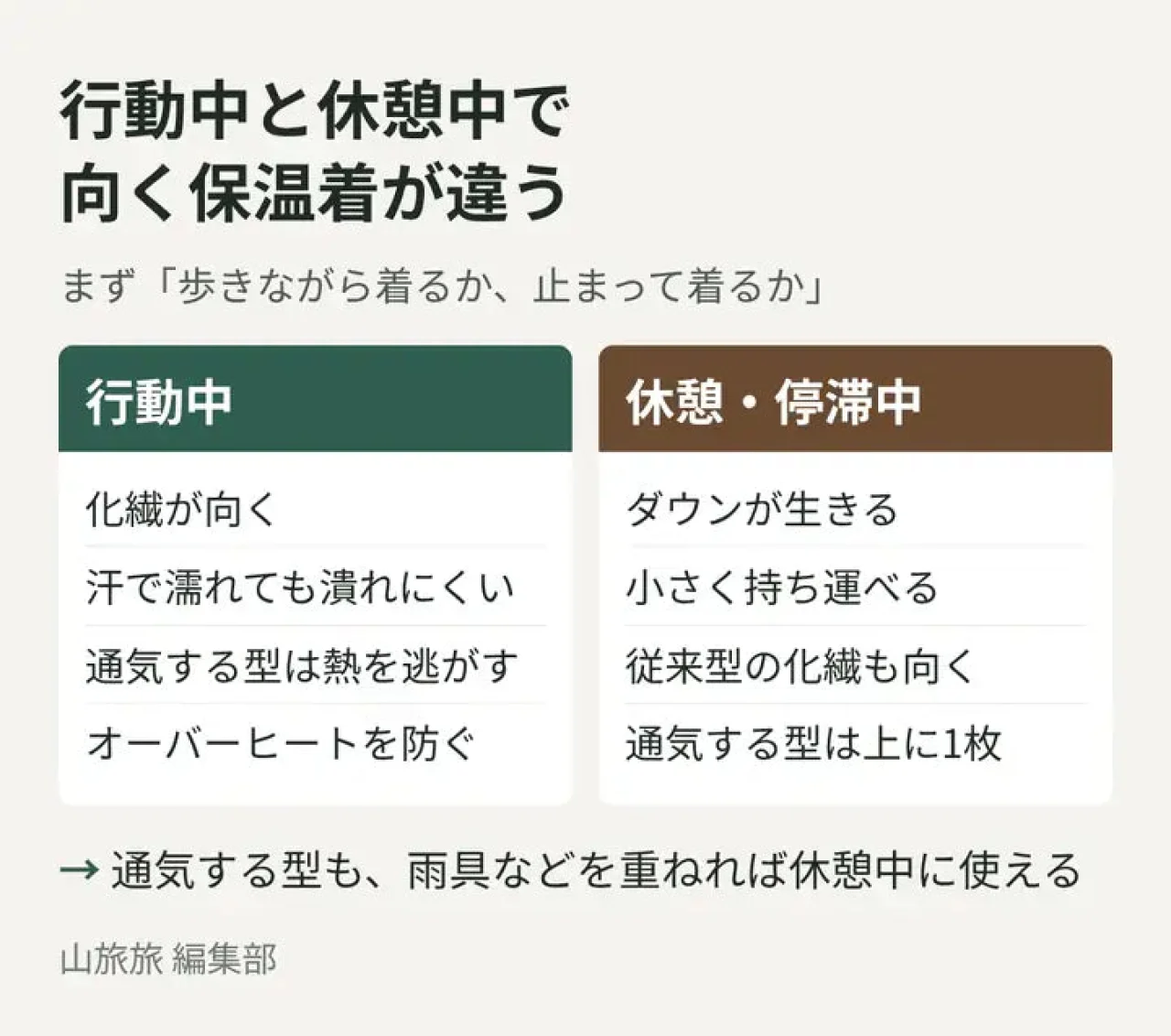 行動中と休憩中に向く保温着の違いを示した図