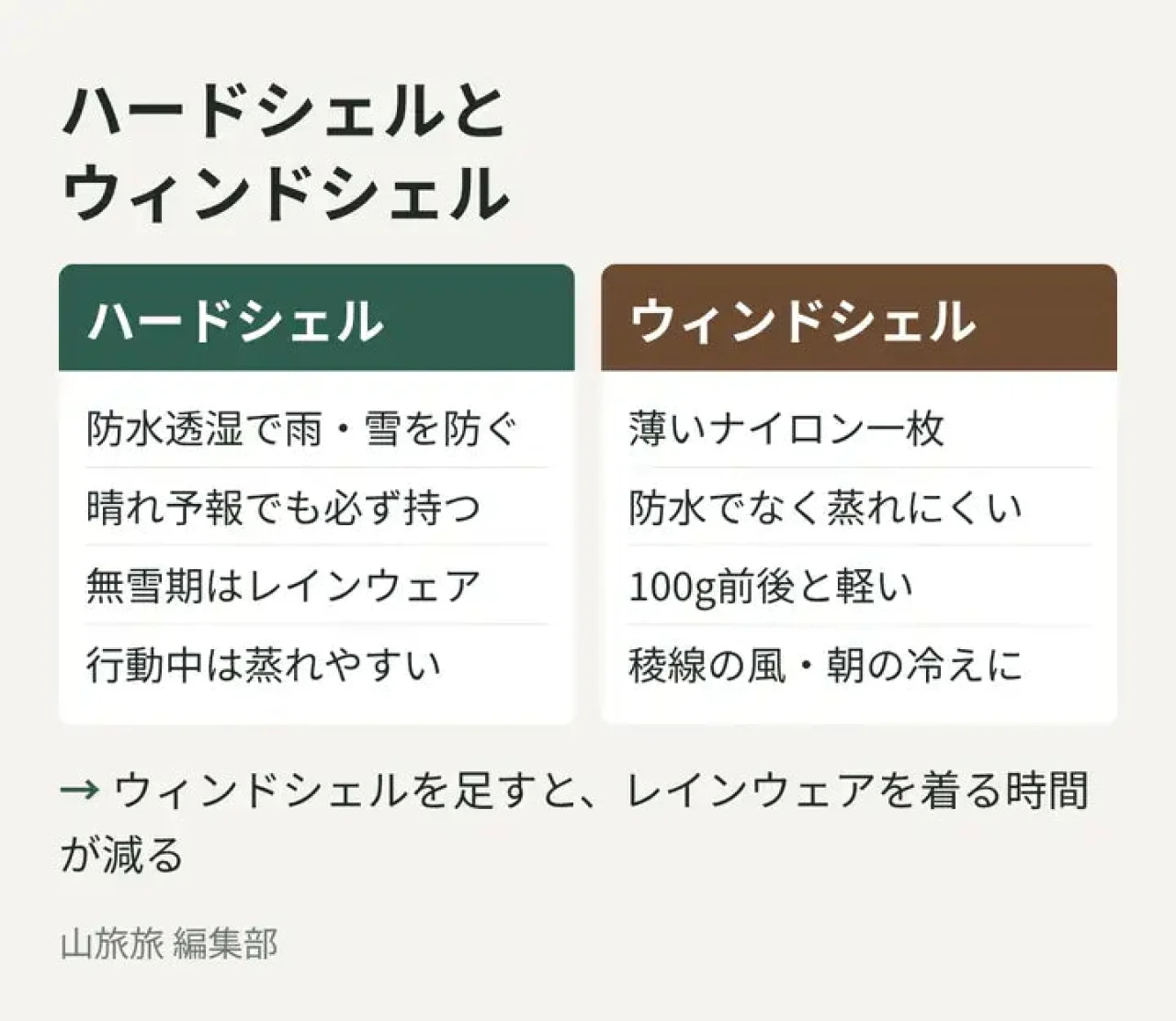 ハードシェル(レインウェア)とウィンドシェルの役割の違いを比べた図