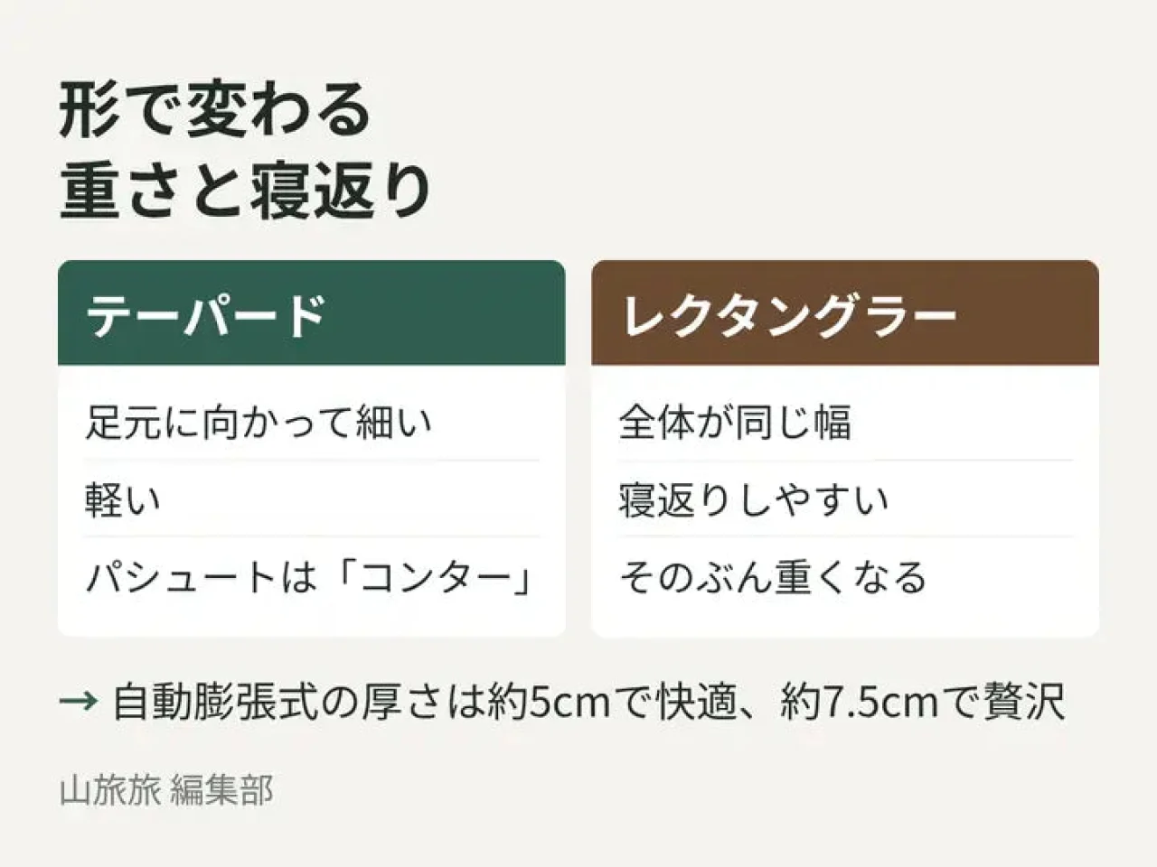 テーパードとレクタングラーの形の違いと厚さの目安を比べた図