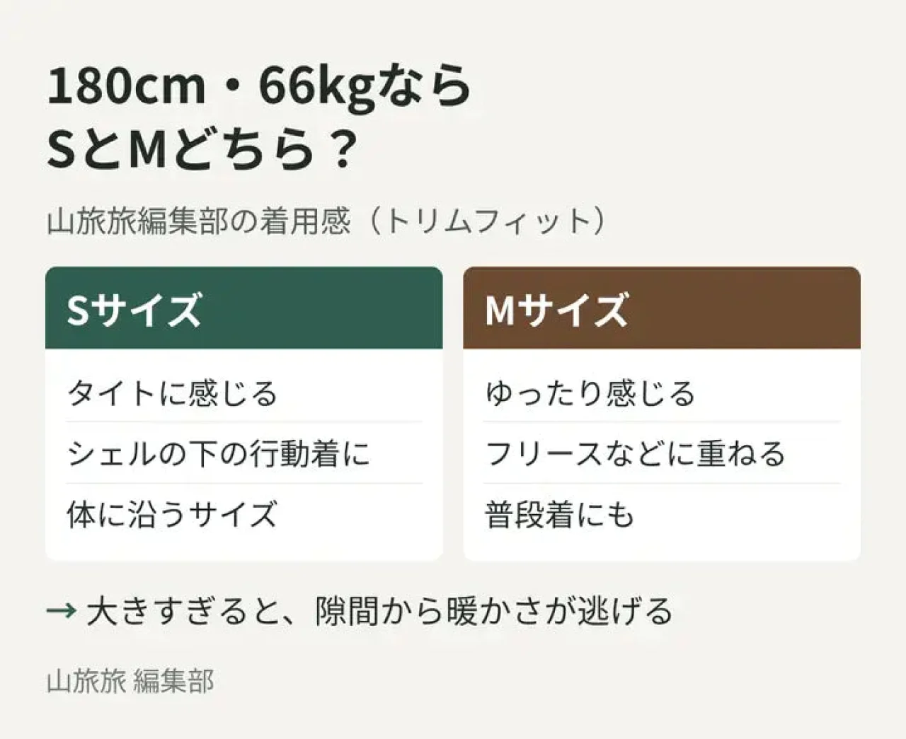身長180cm・体重66kgでのアトム フーディのSとMの着用感と用途を比べた図