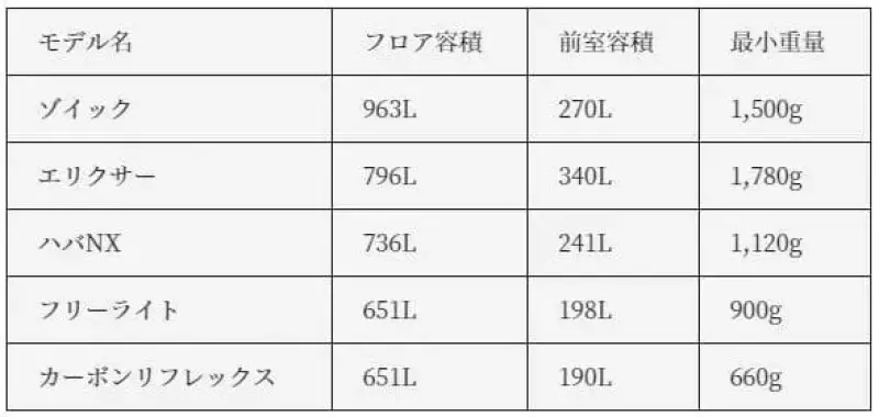 MSRテントの比較表