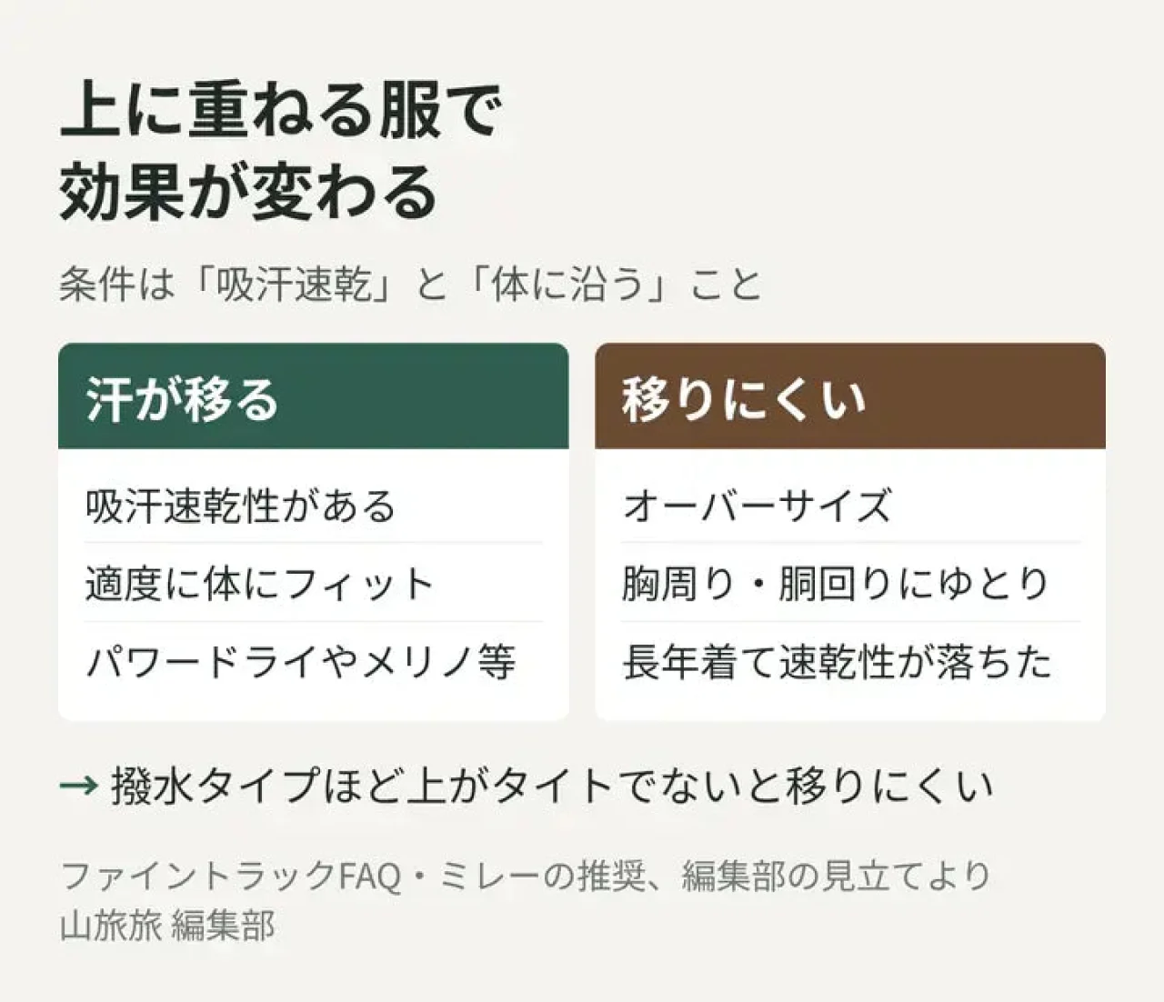 汗が移りやすい上着と移りにくい上着の条件を左右で比べた図