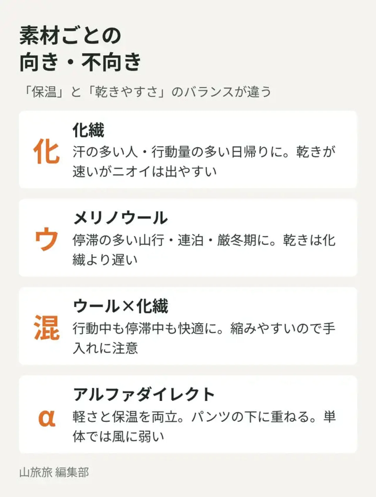 化繊・メリノウール・混紡・アルファダイレクトの向き不向きを示した図