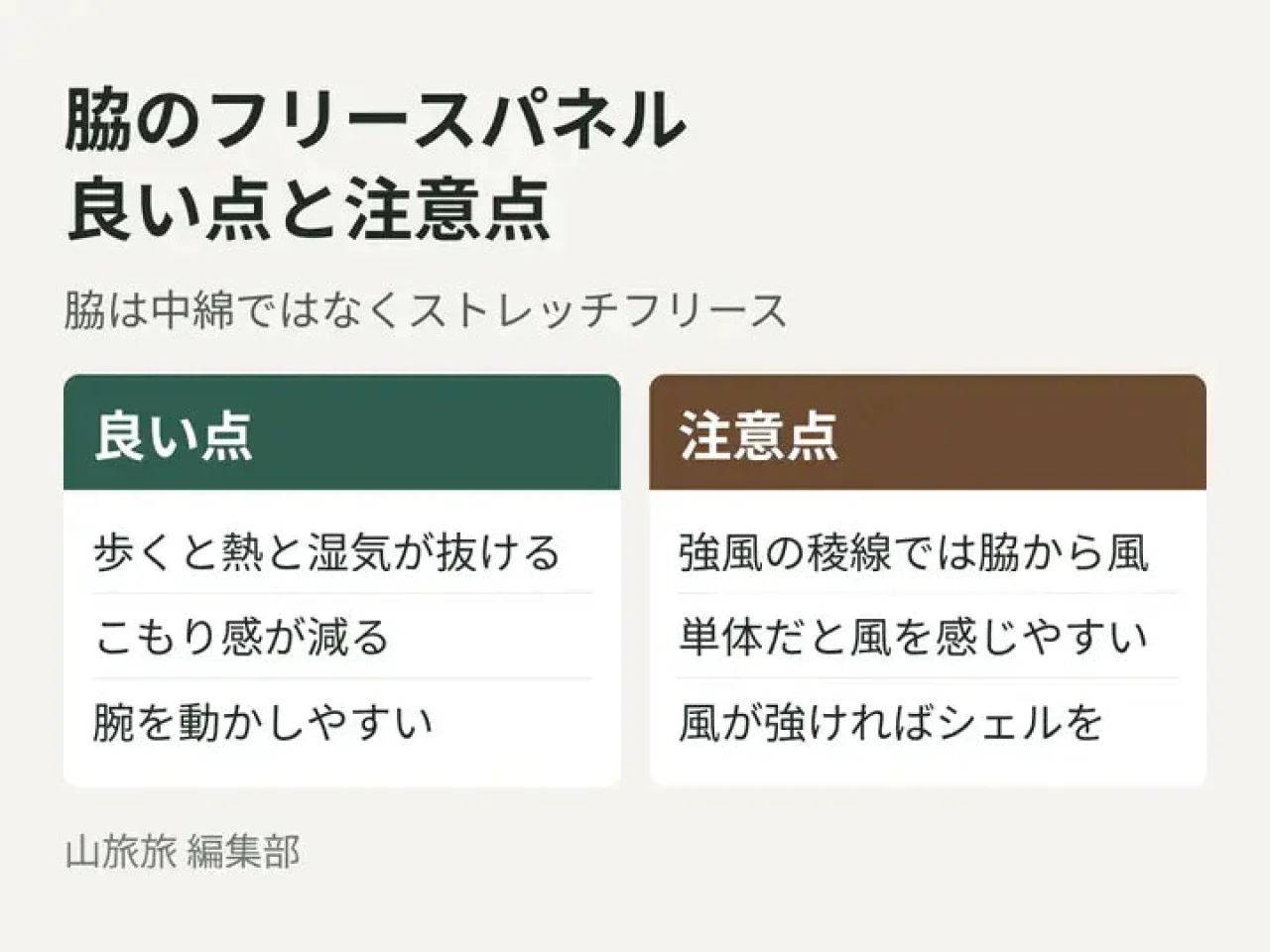 アトム フーディの脇のフリースパネルの良い点と注意点を比べた図