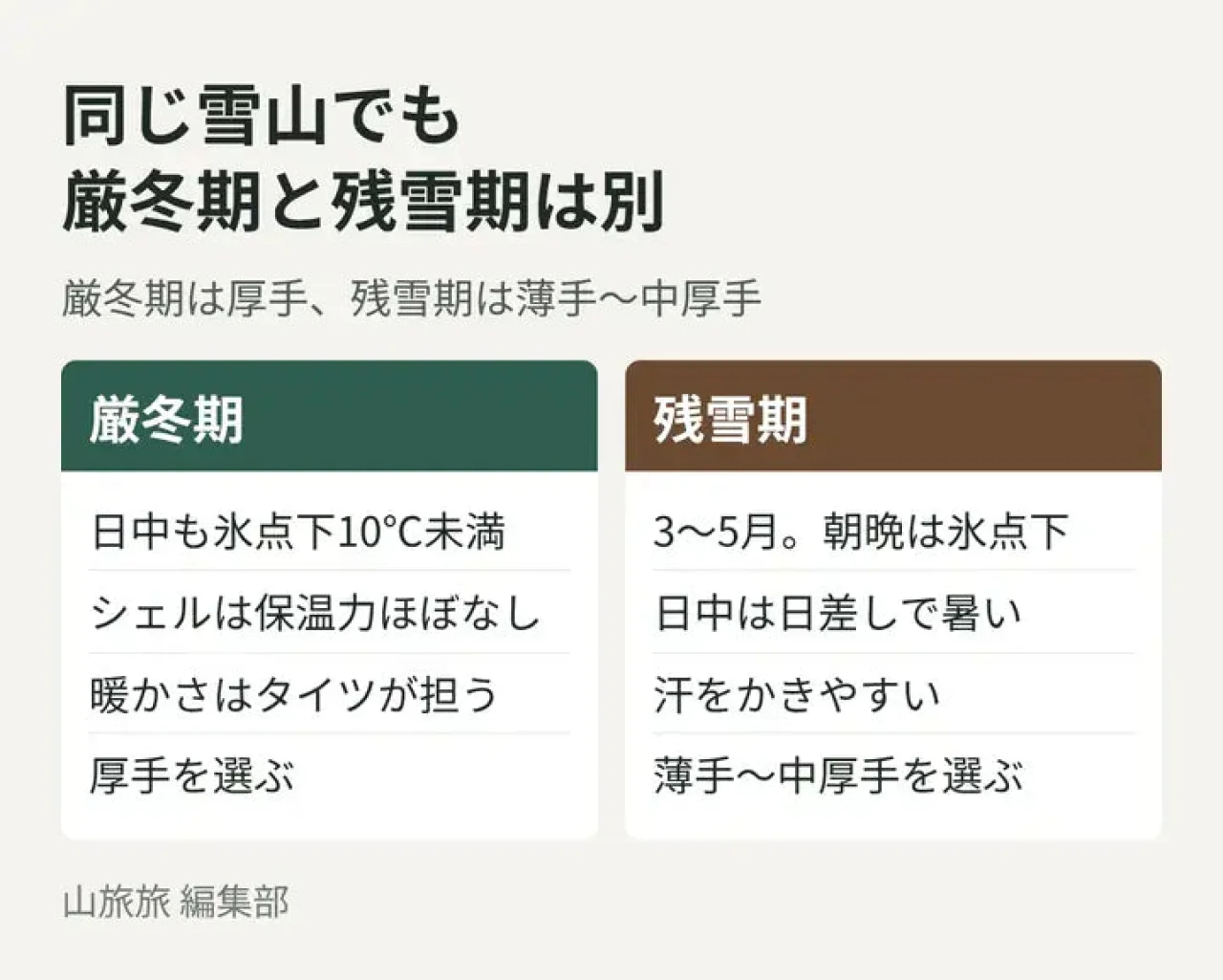 厳冬期と残雪期の気温と汗のかき方、向くタイツの厚さを比べた図