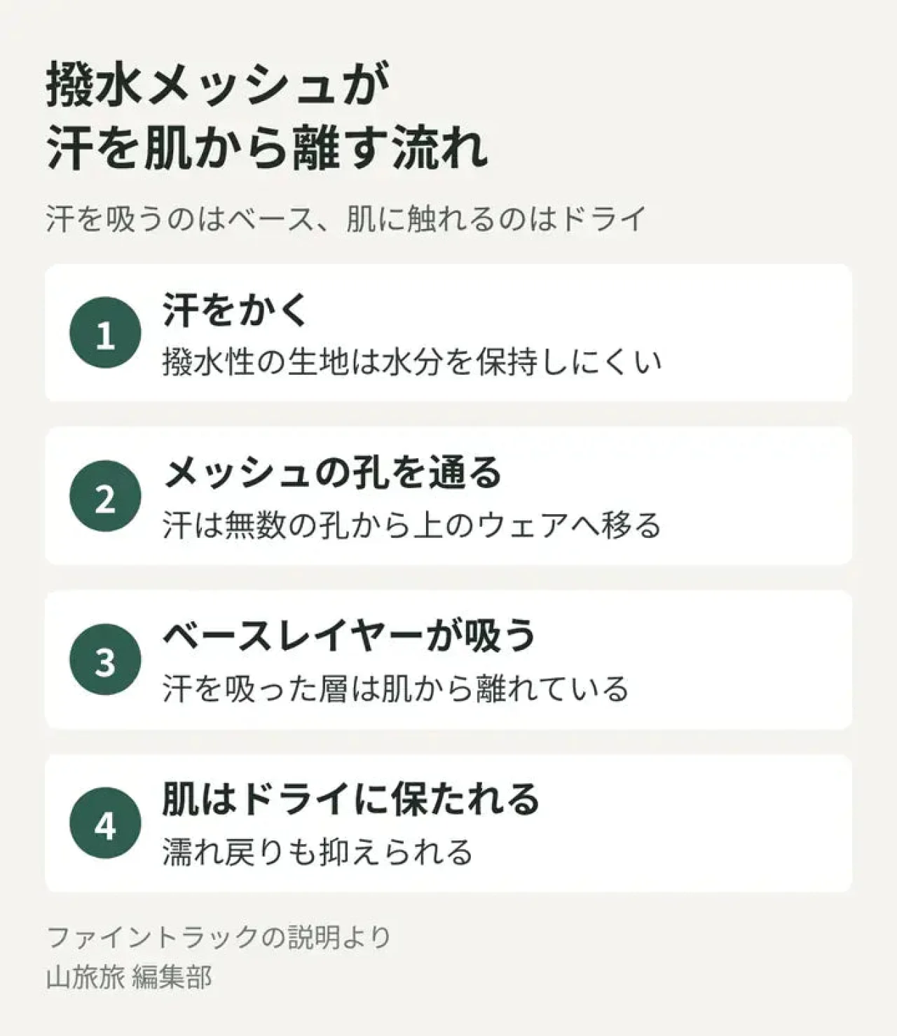 汗がドライレイヤーの孔を通ってベースレイヤーに吸われる流れを示した図