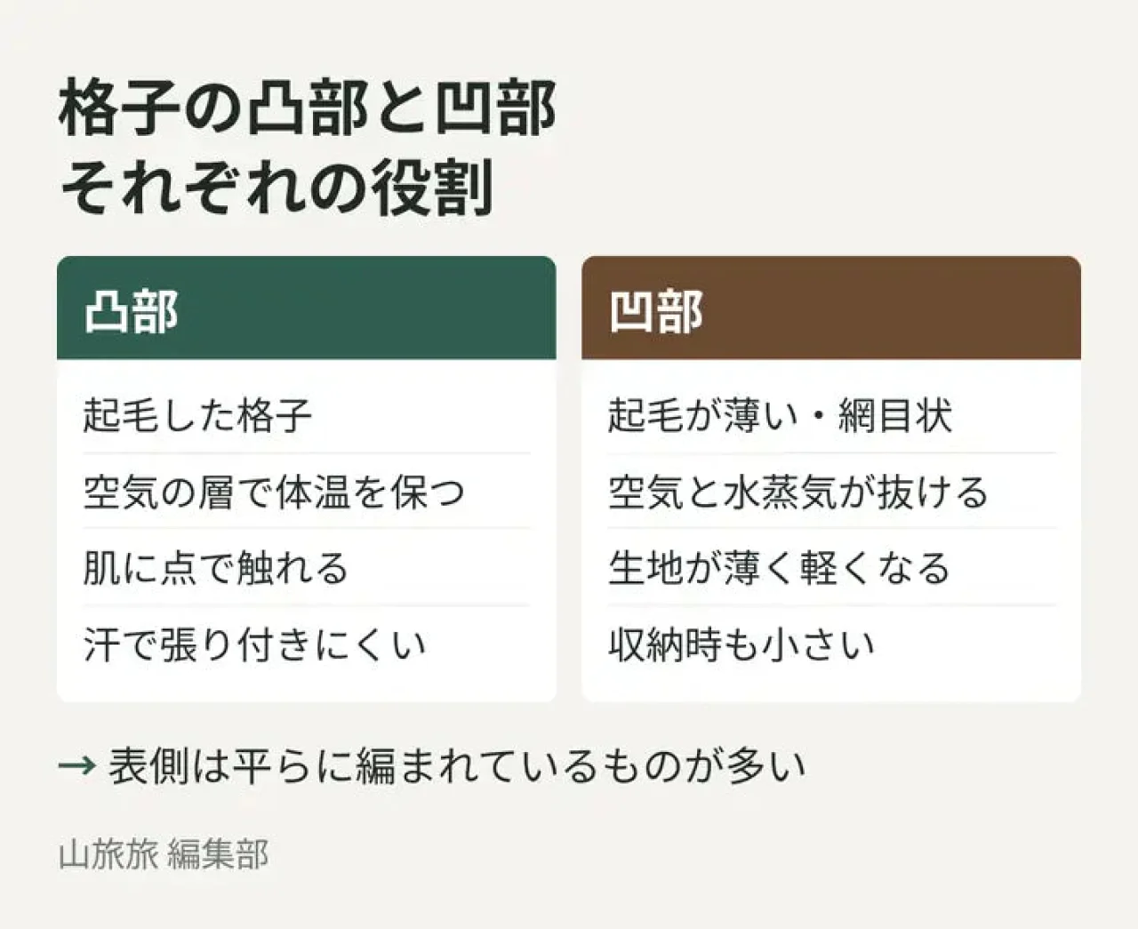 グリッドフリースの裏面の凸部と凹部の役割を比べた図