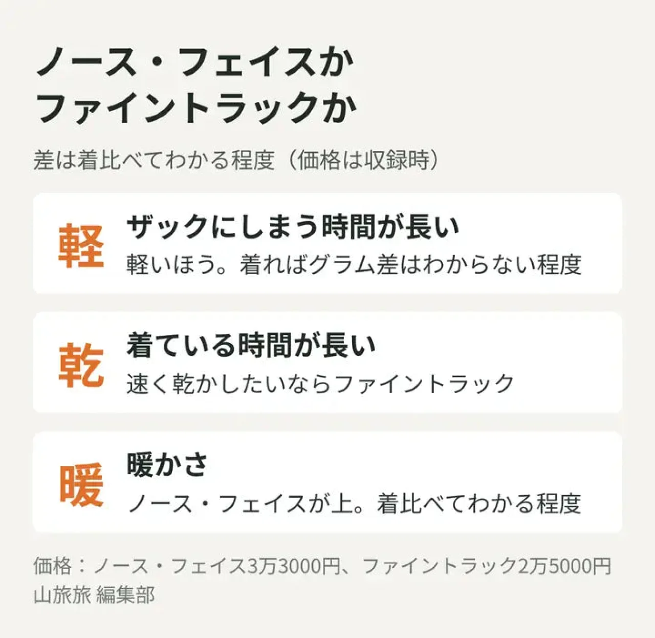 ノース・フェイスとファイントラックの選び方(軽さ・乾き・暖かさ)と価格を示した図
