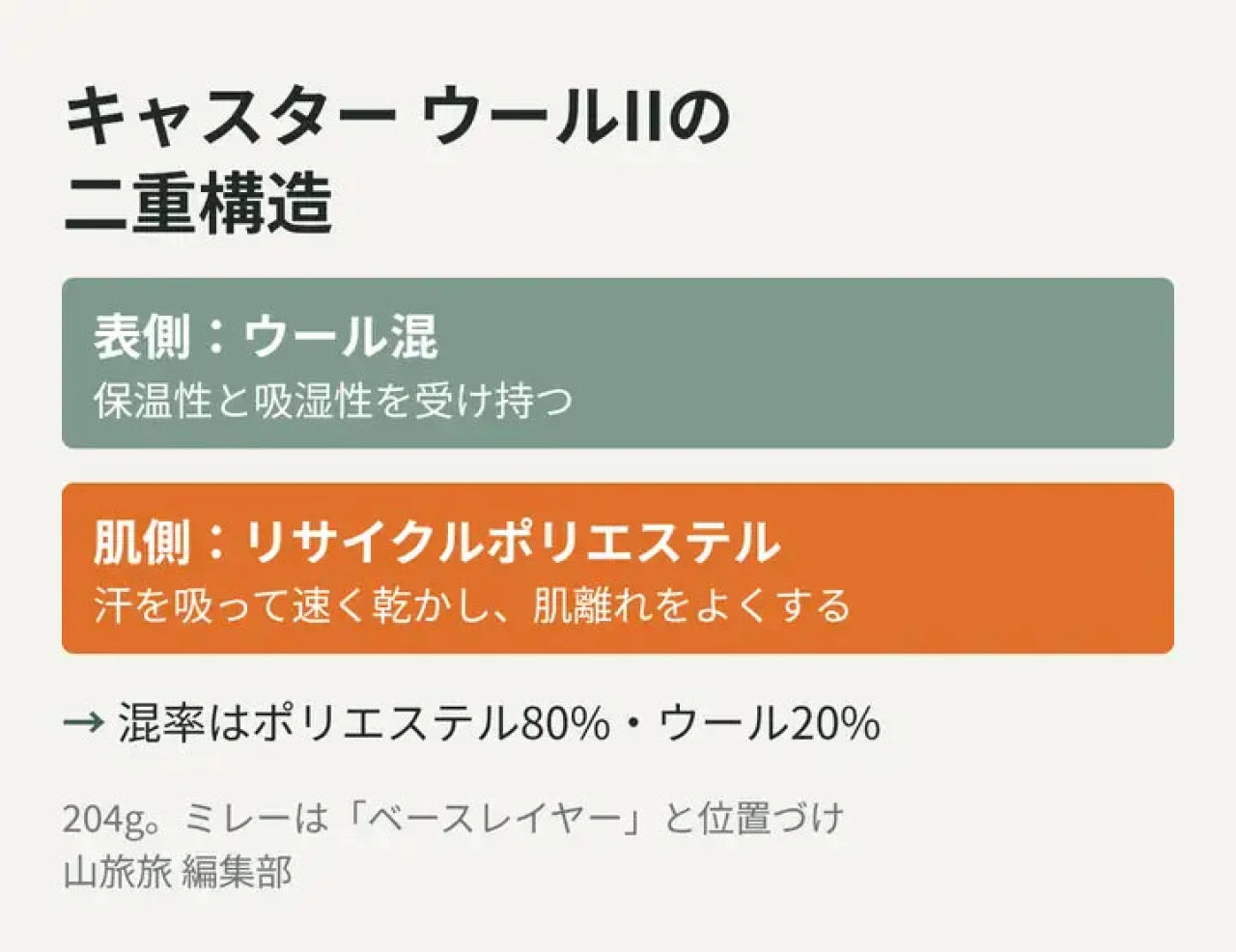 ミレー キャスター ウールIIの表側と肌側の二重構造を示した図