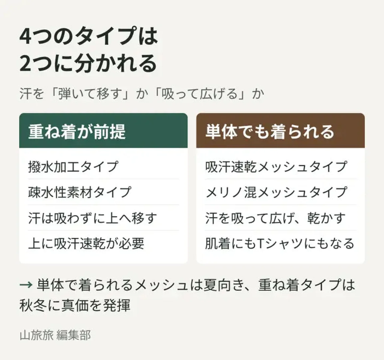 ドライレイヤーの4タイプを重ね着前提と単体着用可の2つに分けて示した図