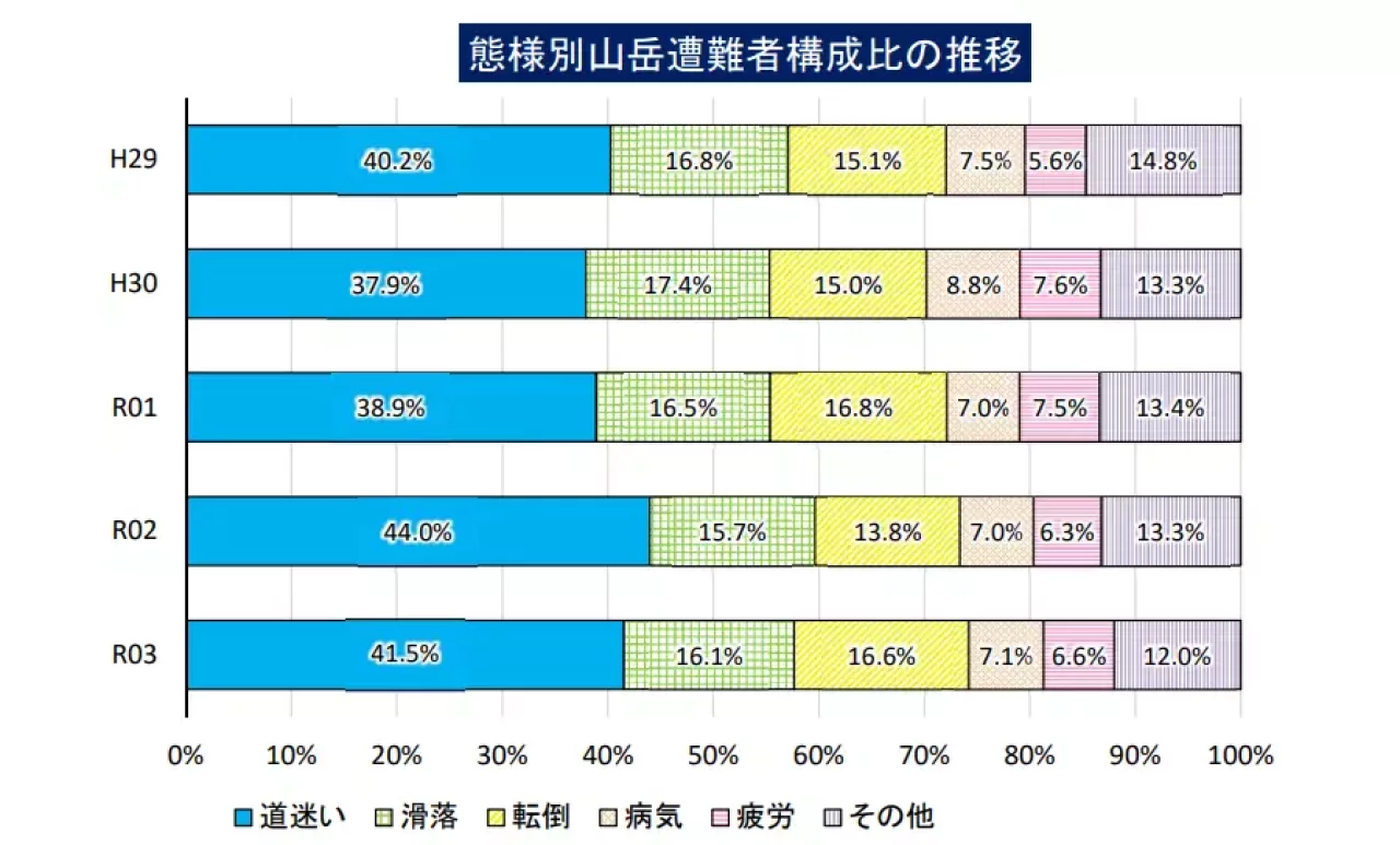 態様別山岳遭難者構成比の推移
登山 遭難