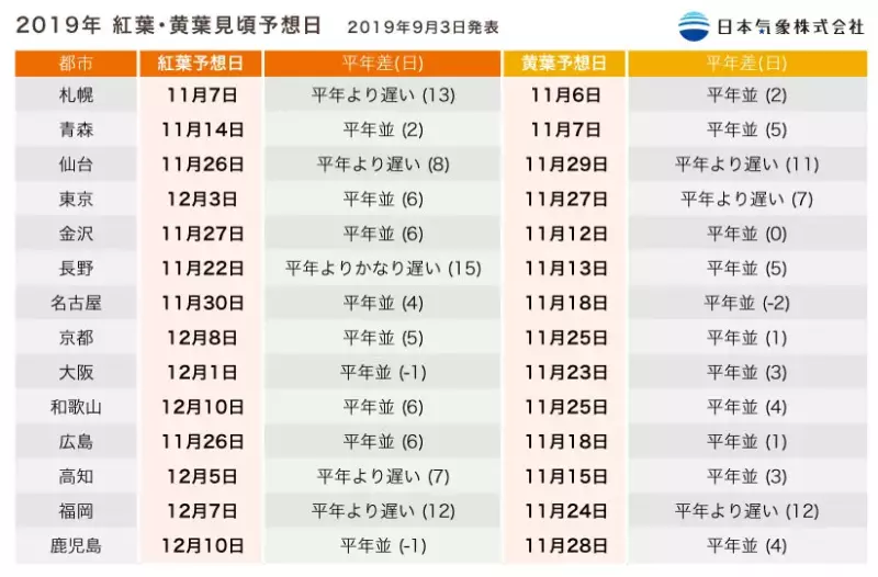 紅葉・黄葉見頃予想日
