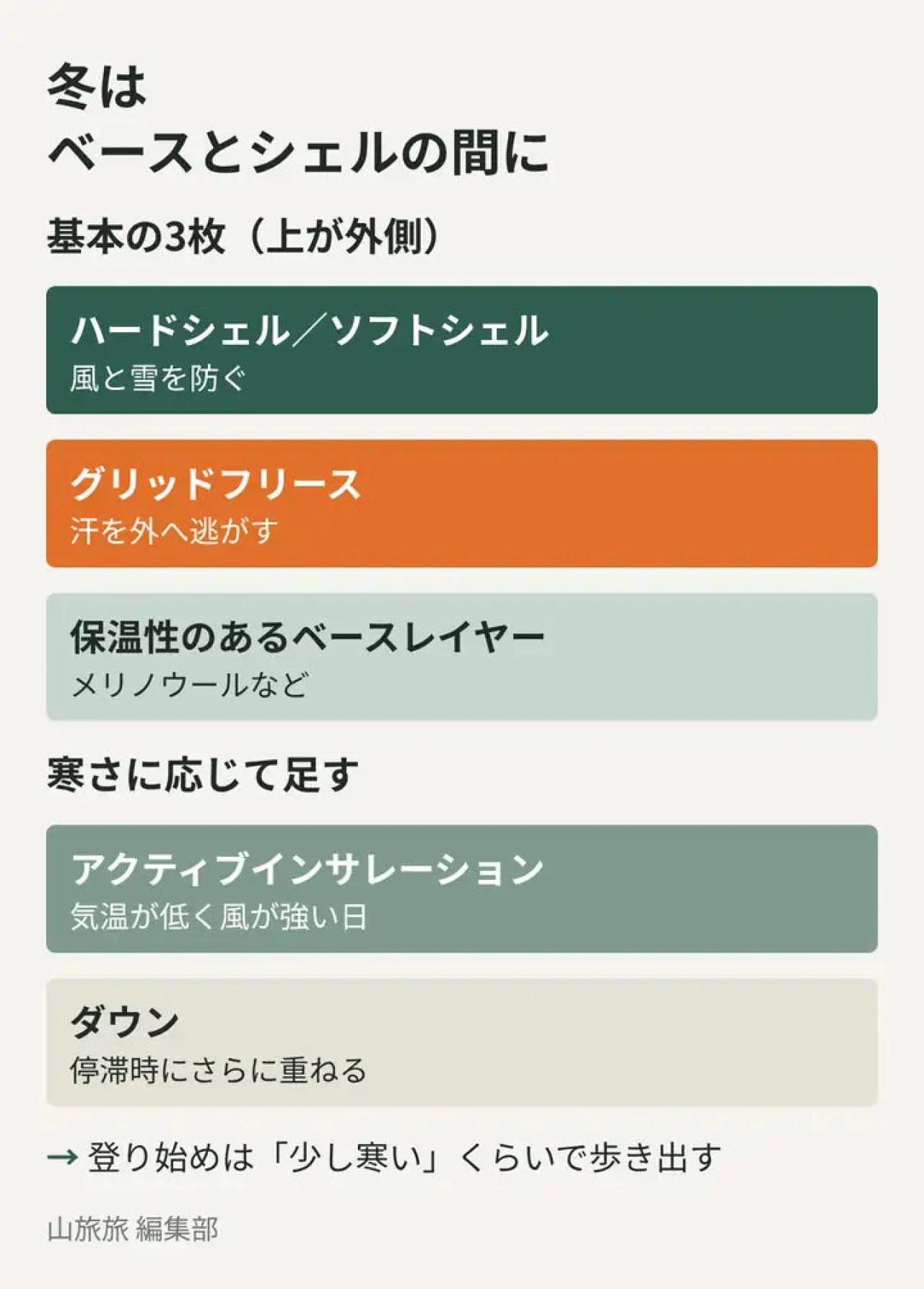 冬の山でのグリッドフリースを使った重ね着と足す保温着を示した図