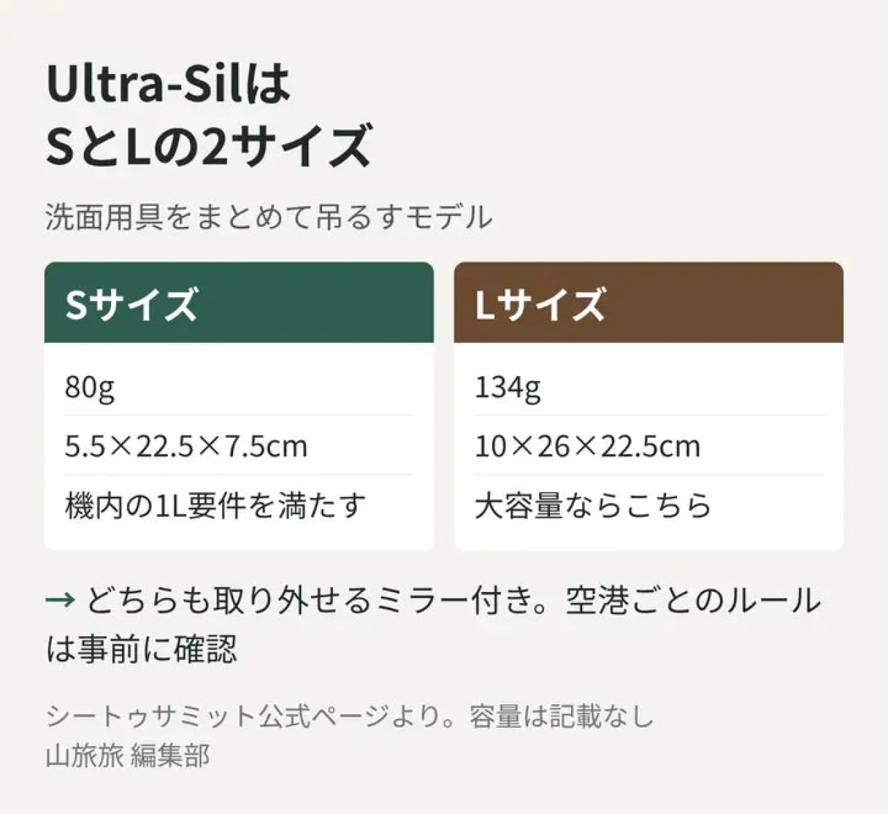 シートゥサミット Ultra-Sil Hanging Toiletry BagのSとLの重さ・サイズを比べた図