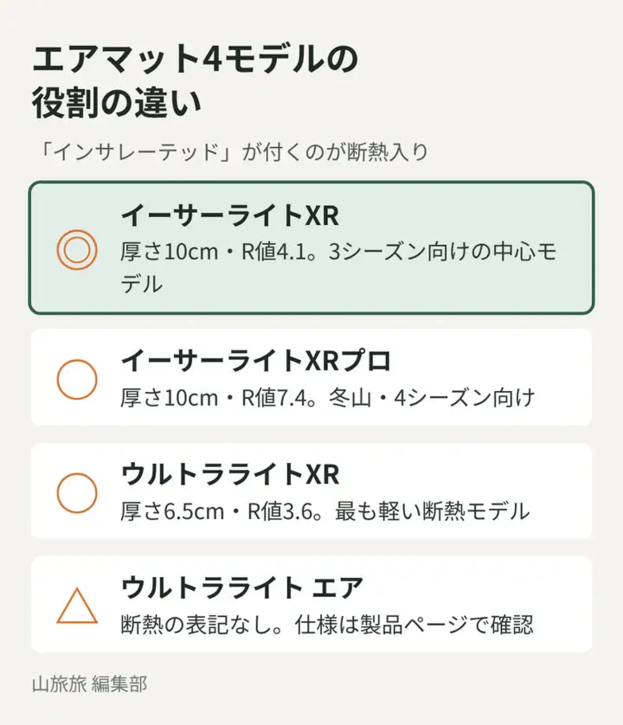 シートゥサミットのエアマット4モデルの厚さ・R値・役割を並べた図