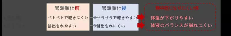 暑熱順化“獲得すると汗腺機能が向上