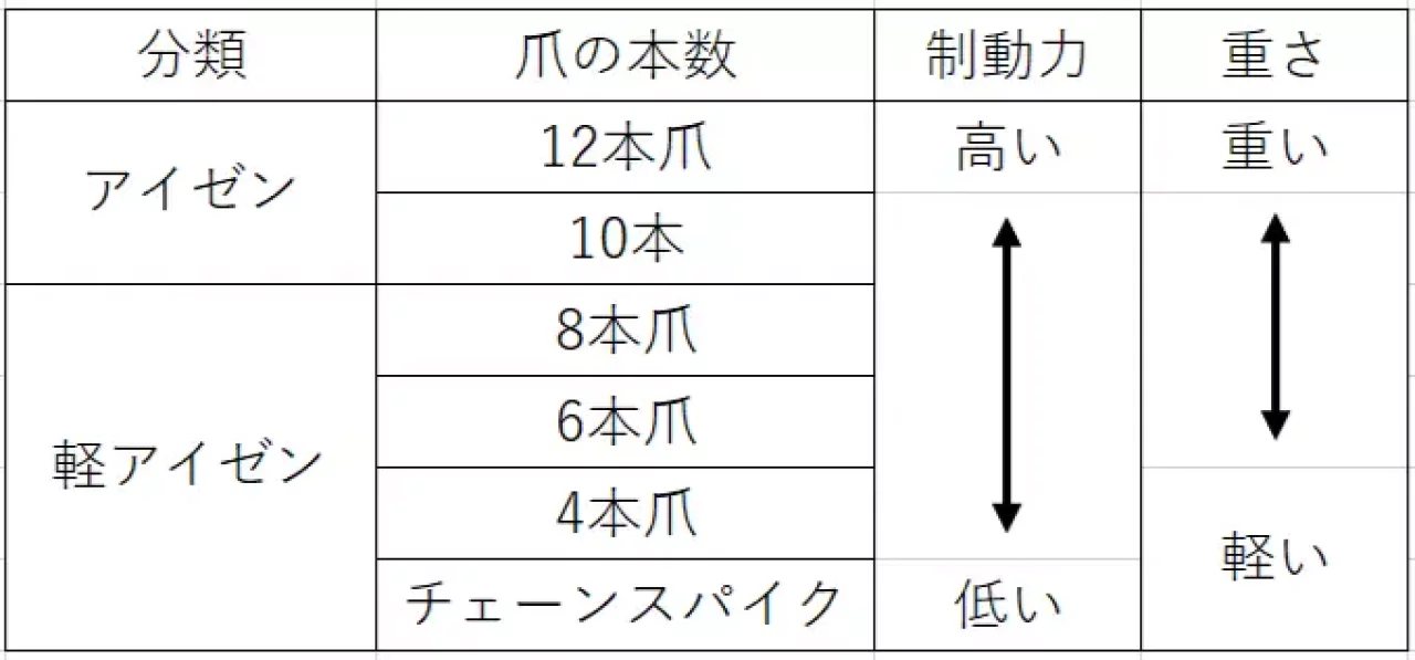 アイゼンの分類