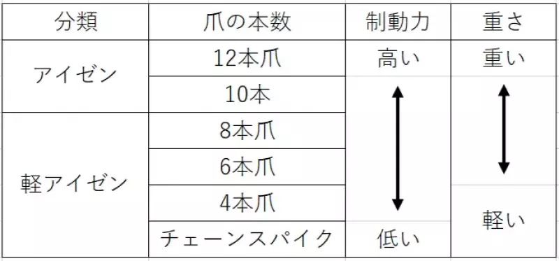 アイゼンの分類