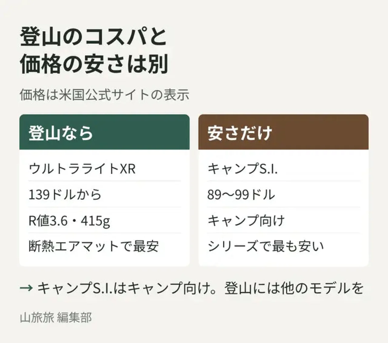 登山向けのウルトラライトXRとキャンプ向けのキャンプS.I.の価格と性能を比べた図