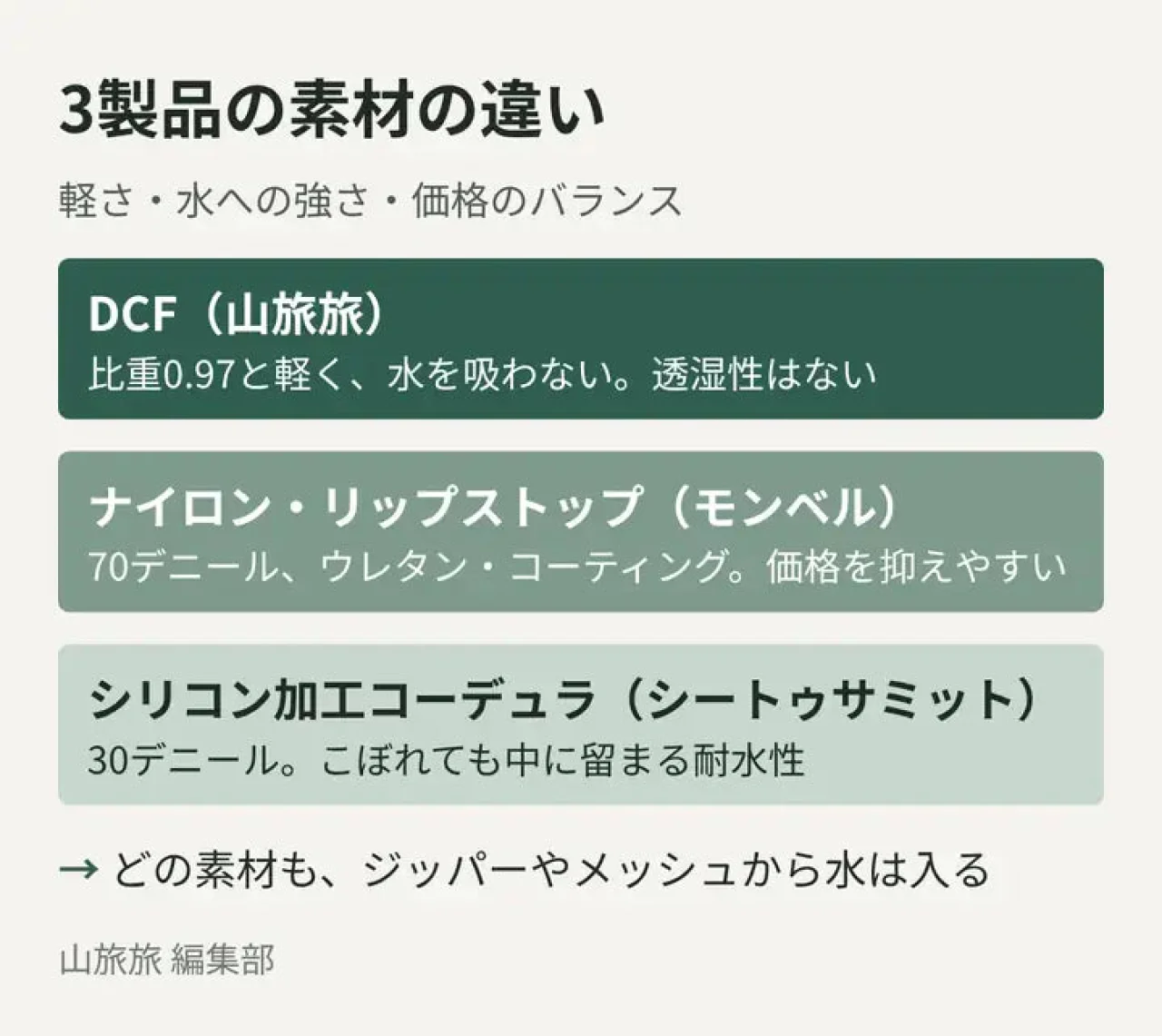 3製品の素材(DCF・ナイロン・シリコン加工コーデュラ)の特徴を示した図