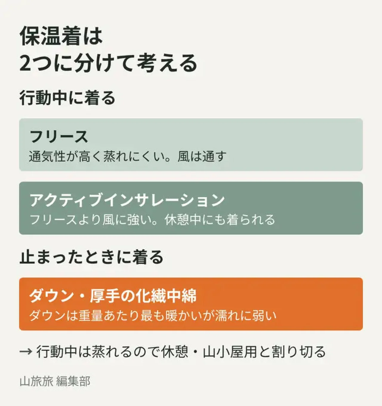 保温着を行動中に着るものと止まったときに着るものに分けて示した図