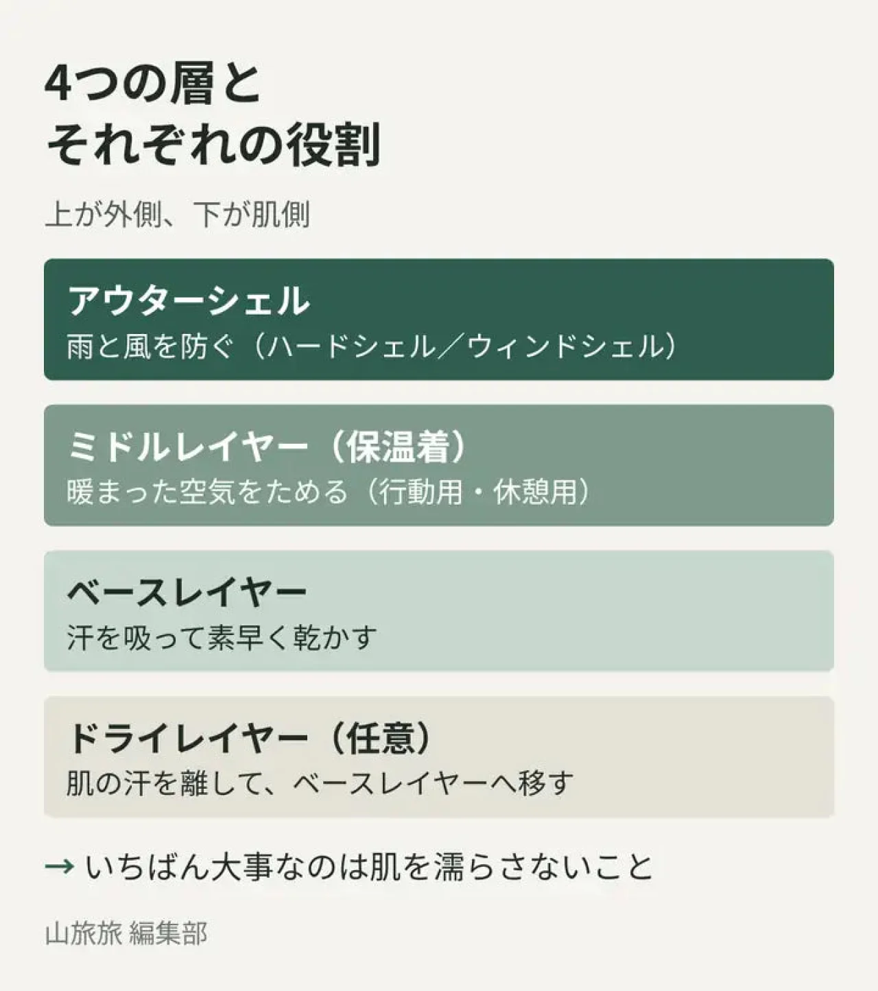 登山ウェアの4つの層(ドライ・ベース・ミドル・シェル)の重なりと役割を示した図