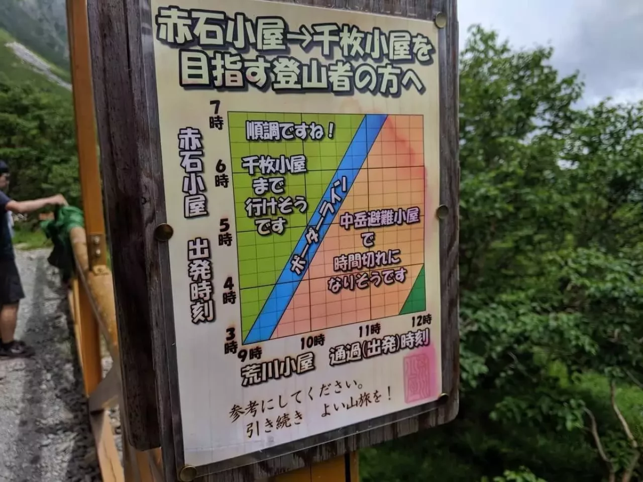 荒川小屋に設置されていた逆方向の千枚小屋へ向かう方々への注意喚起の看板