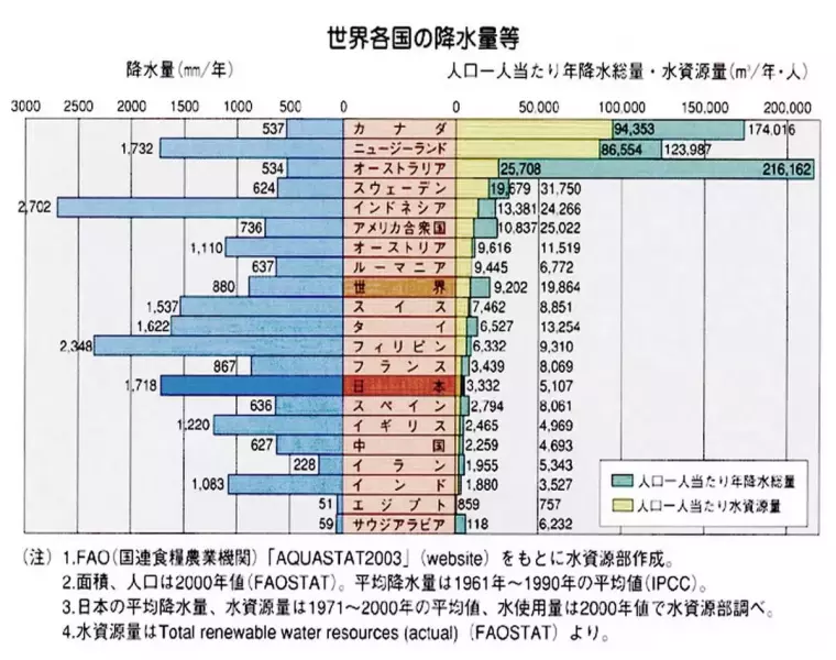 日本の降雨量
