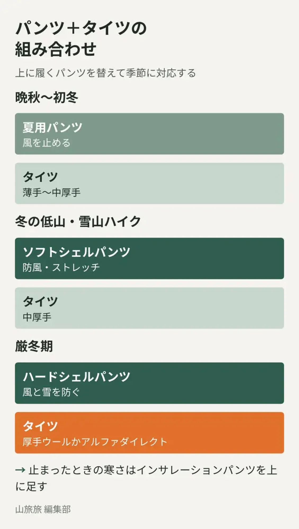 季節ごとのパンツと防寒タイツの重ね方を示した図