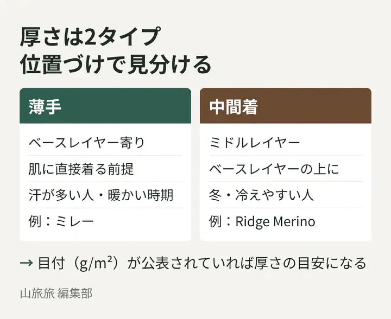 薄手のベースレイヤー寄りと中間着のグリッドフリースの違いを比べた図