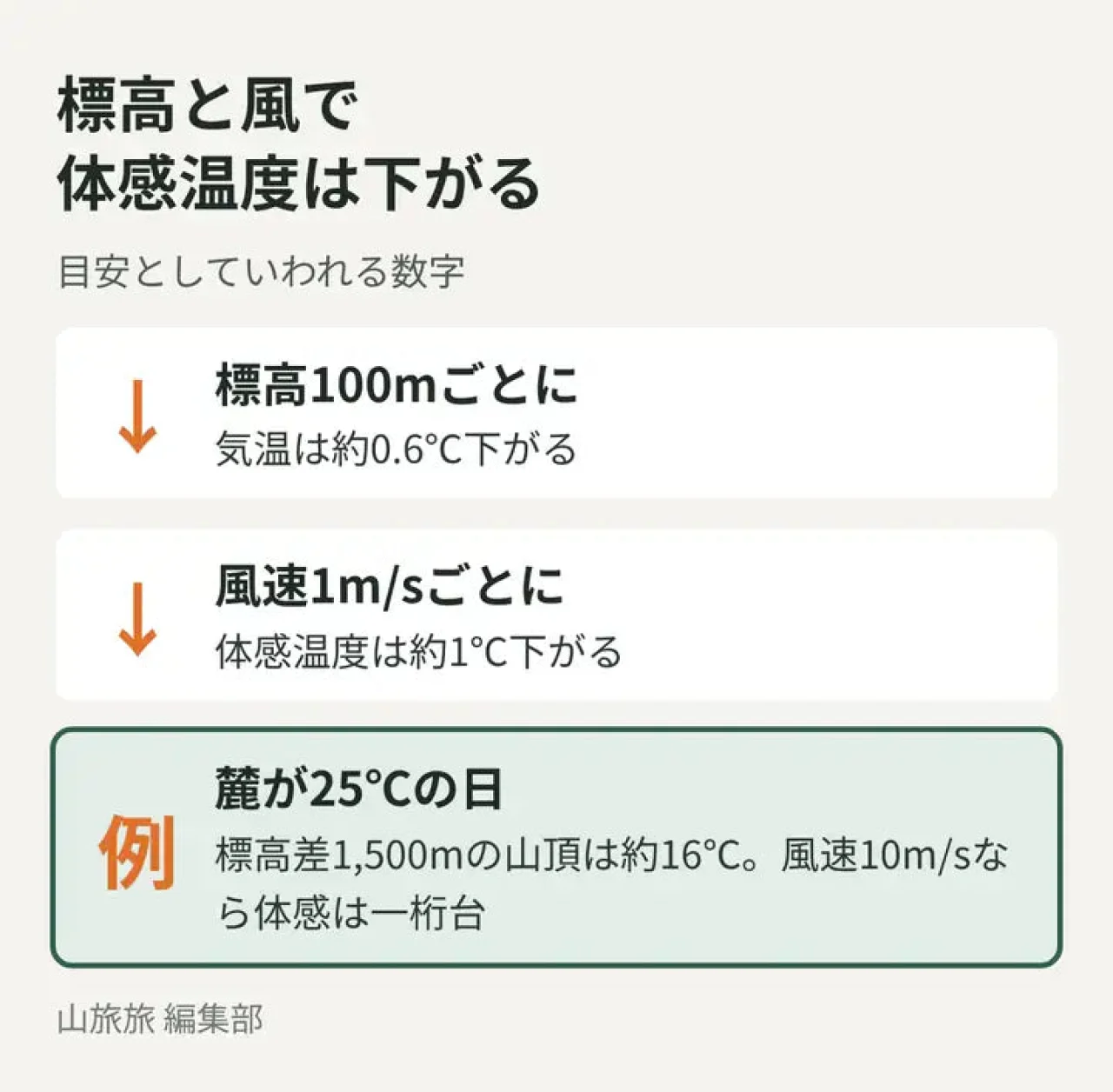 標高と風速で気温と体感温度が下がる目安と例を示した図